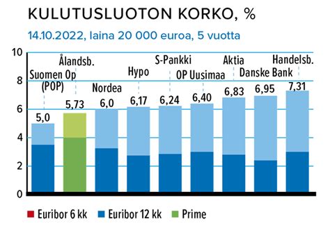 kulutusluotto het